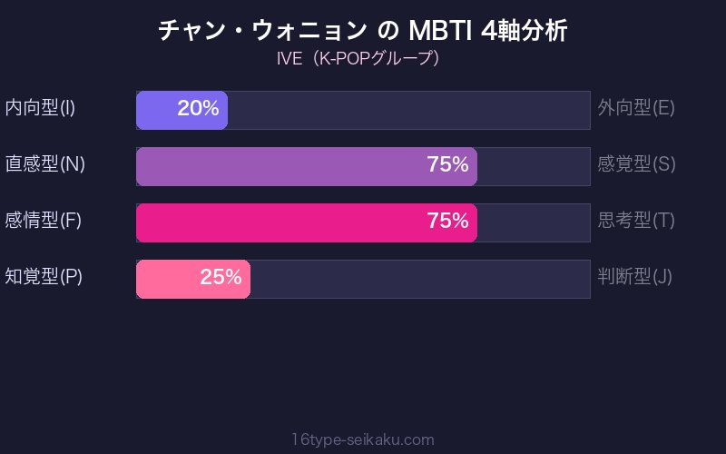 MBTI 4軸分析チャート