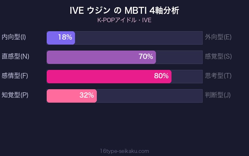 MBTI 4軸分析チャート