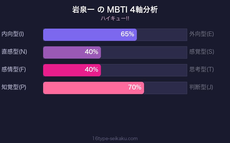 MBTI 4軸分析チャート