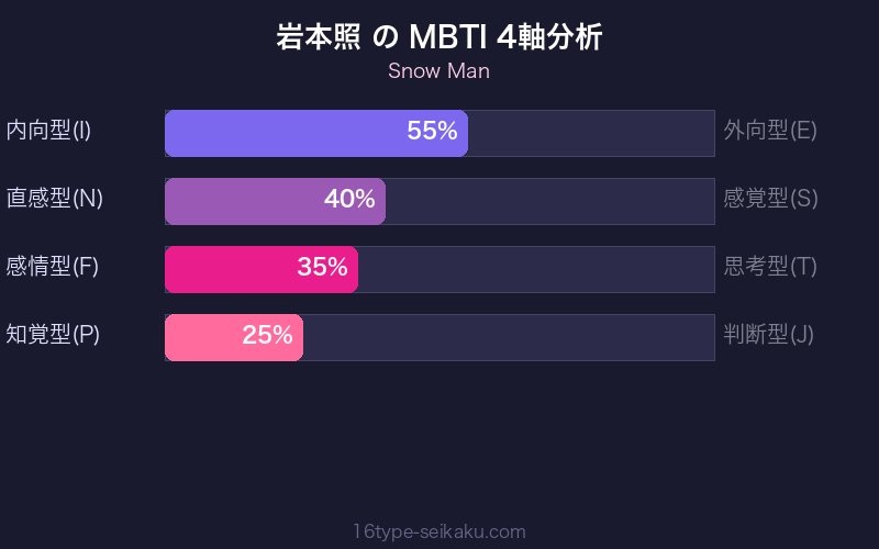 MBTI 4軸分析チャート