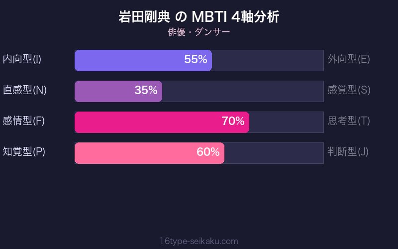 MBTI 4軸分析チャート