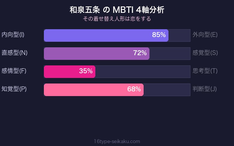 MBTI 4軸分析チャート