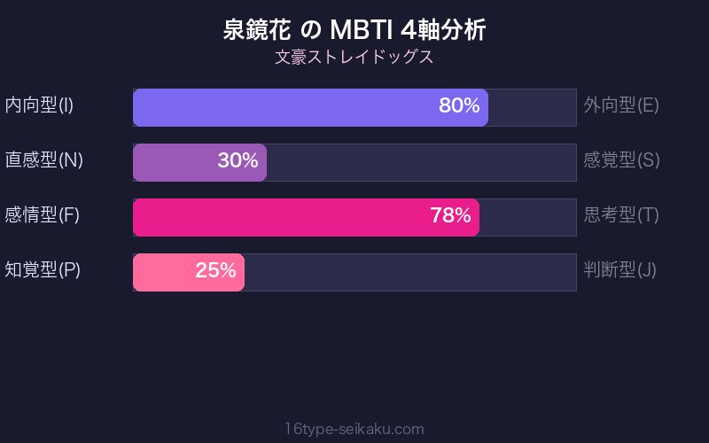 MBTI 4軸分析チャート