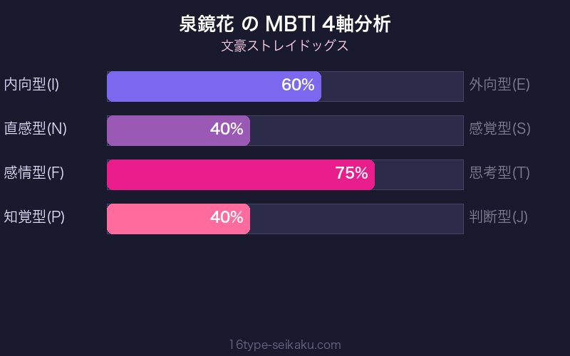 MBTI 4軸分析チャート