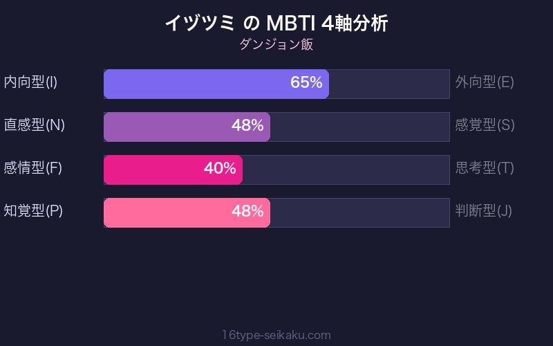 MBTI 4軸分析チャート