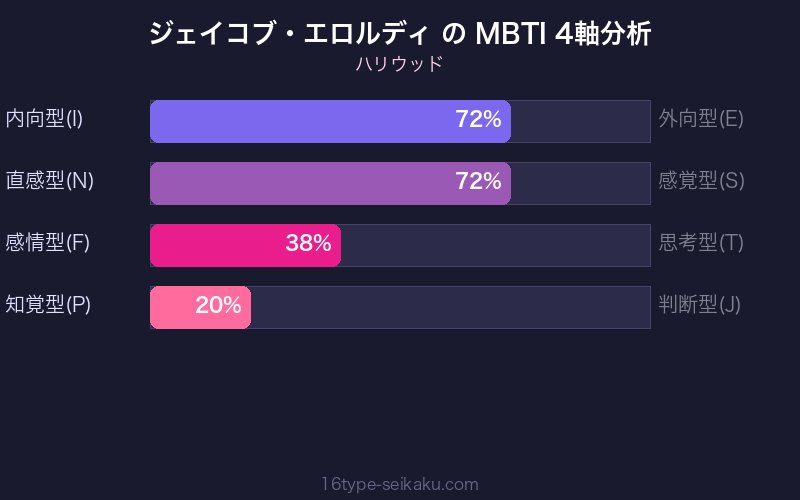 MBTI 4軸分析チャート