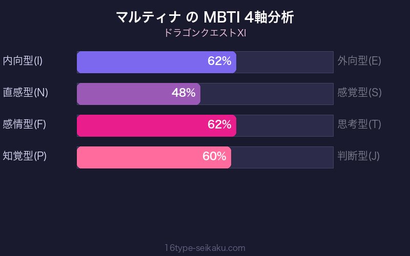 マルティナ MBTI 4軸分析チャート
