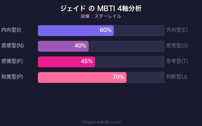 MBTI 4軸分析チャート