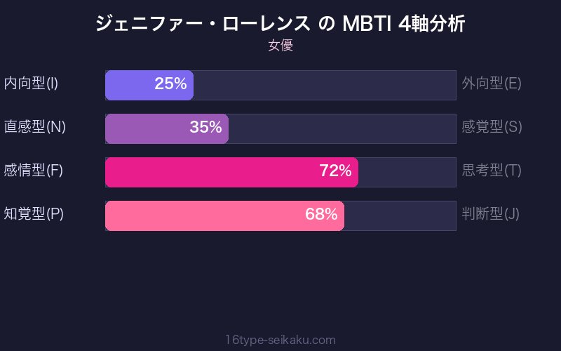 MBTI 4軸分析チャート
