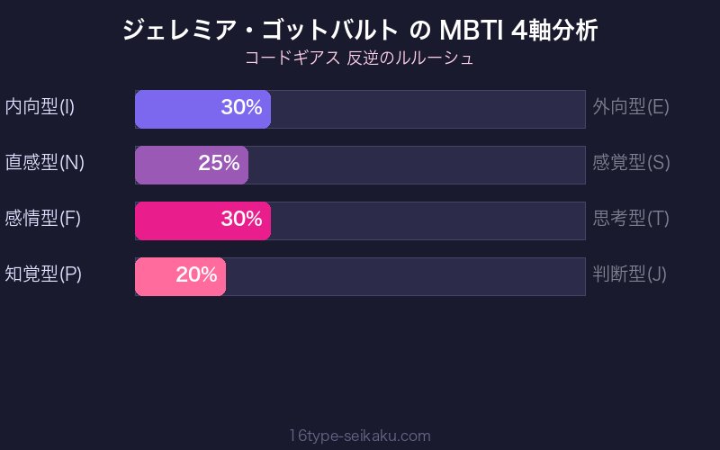 MBTI 4軸分析チャート
