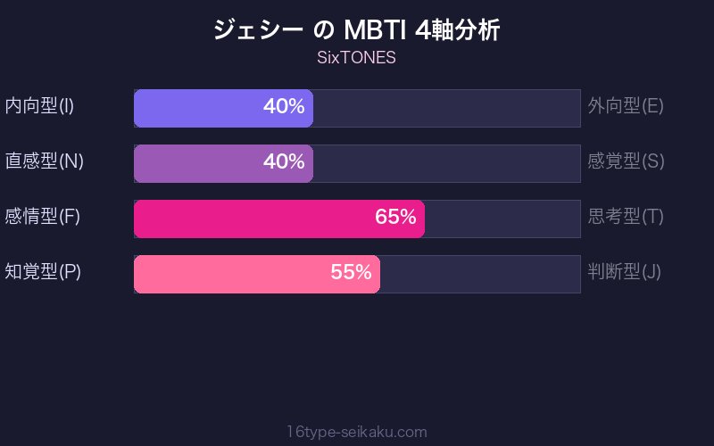MBTI 4軸分析チャート