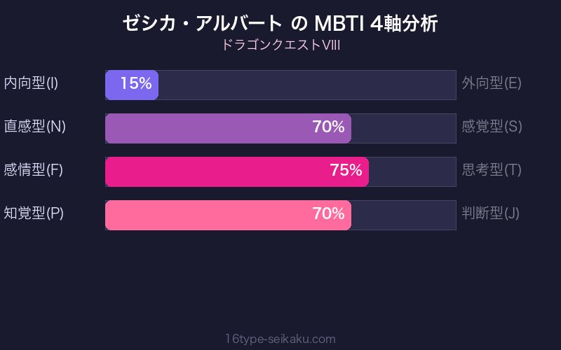 MBTI 4軸分析チャート
