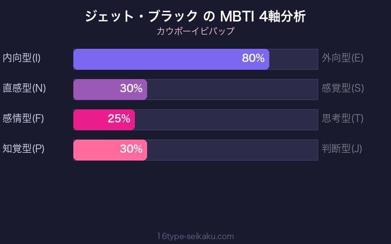 MBTI 4軸分析チャート