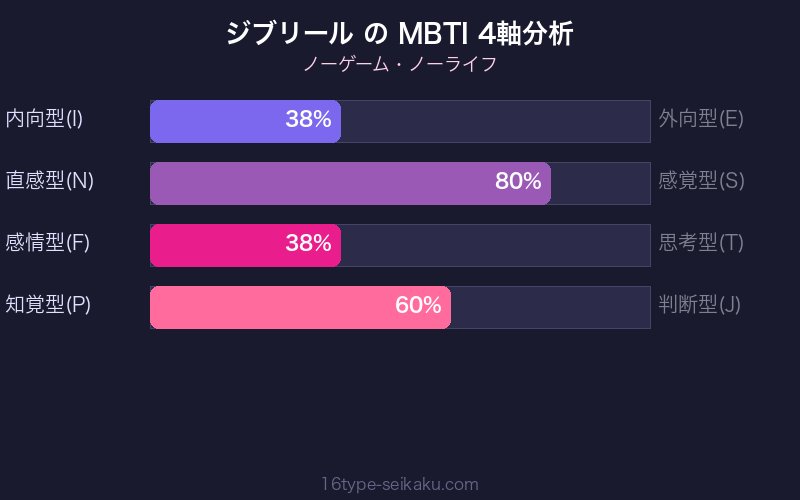 MBTI 4軸分析チャート