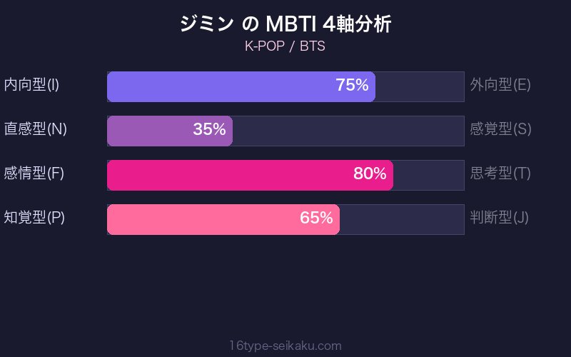 MBTI 4軸分析チャート