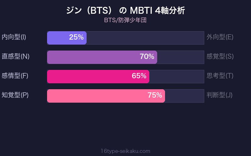 MBTI 4軸分析チャート