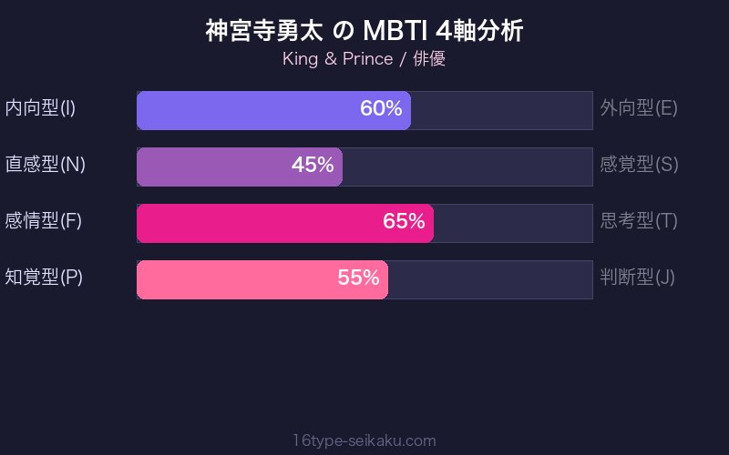 MBTI 4軸分析チャート