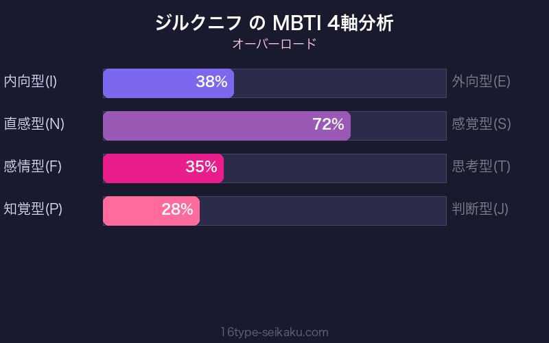 MBTI 4軸分析チャート