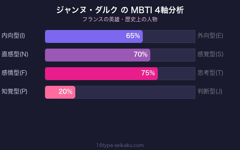MBTI 4軸分析チャート