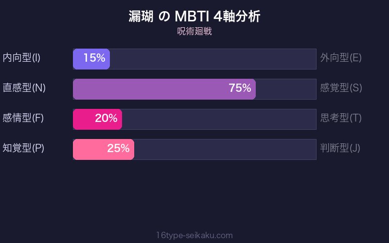MBTI 4軸分析チャート