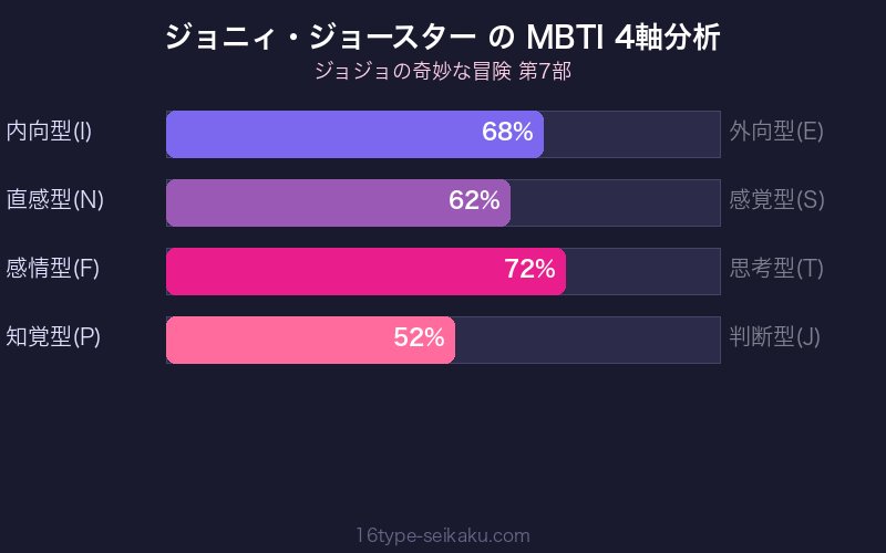 MBTI 4軸分析チャート