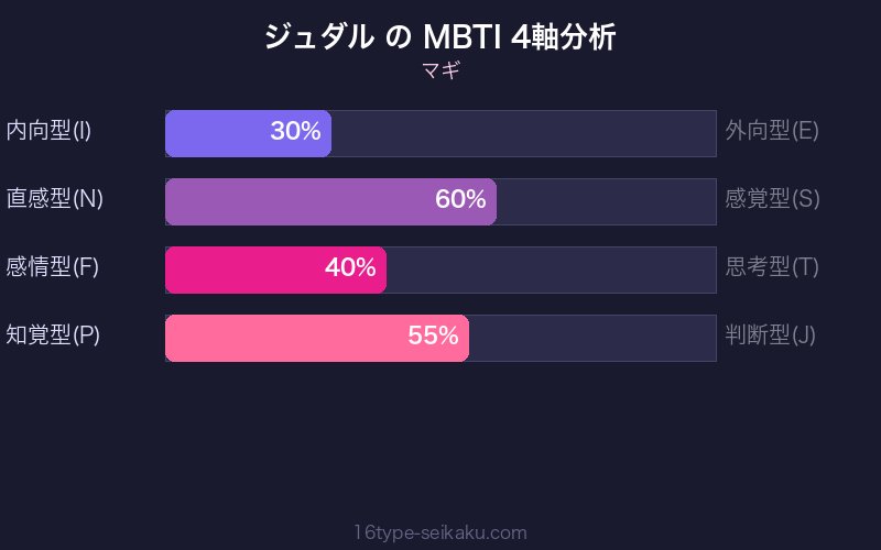 MBTI 4軸分析チャート