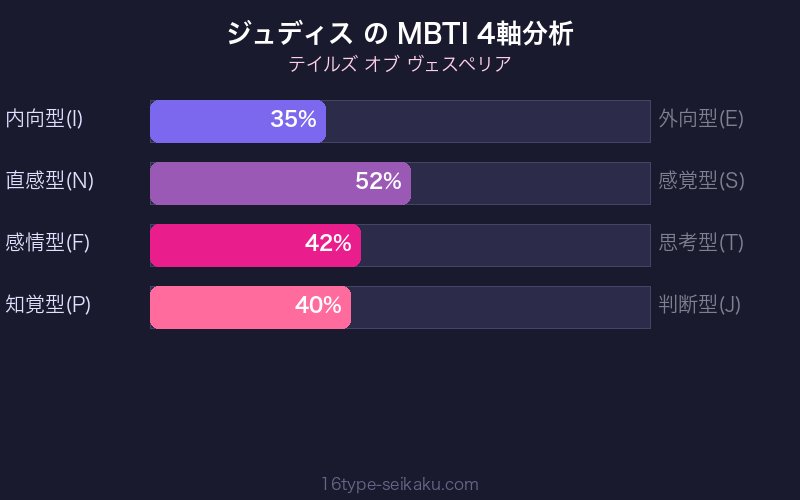 MBTI 4軸分析チャート