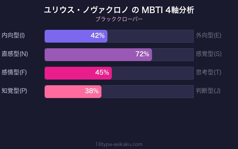 MBTI 4軸分析チャート