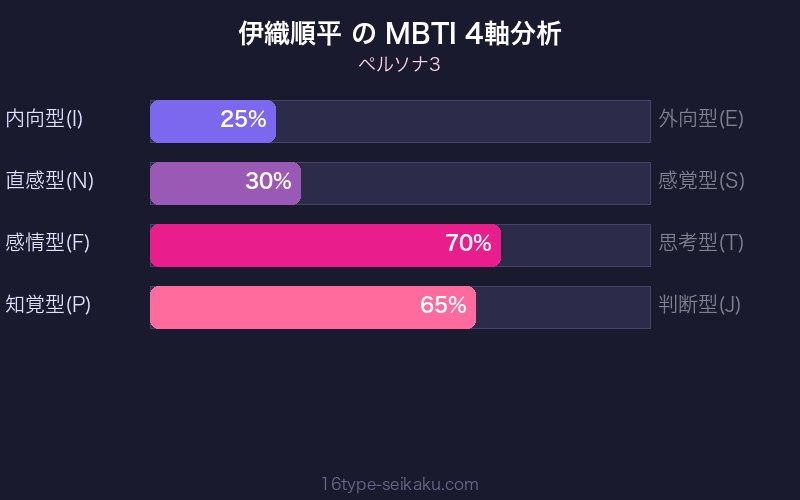 MBTI 4軸分析チャート