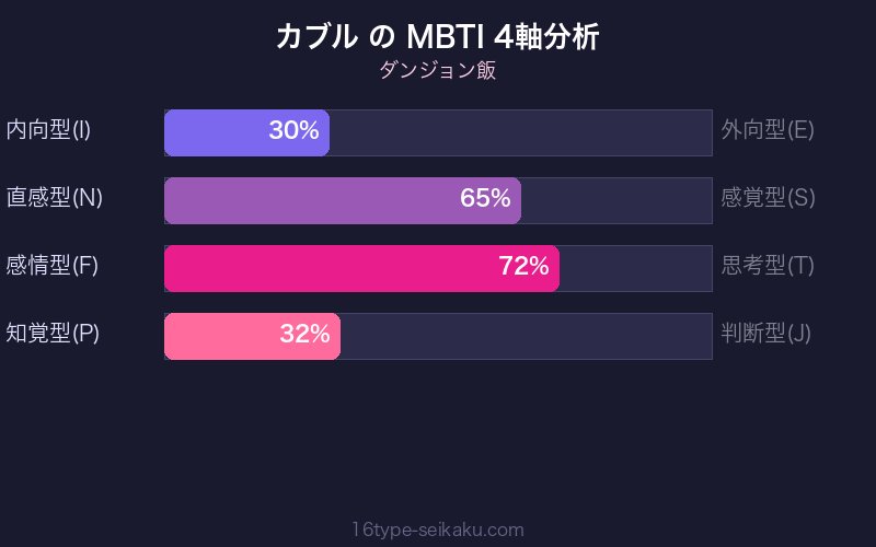 MBTI 4軸分析チャート