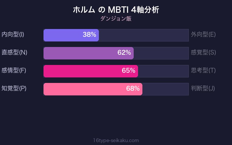 MBTI 4軸分析チャート