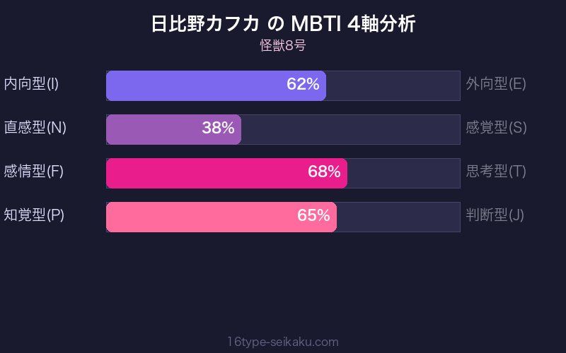 MBTI 4軸分析チャート