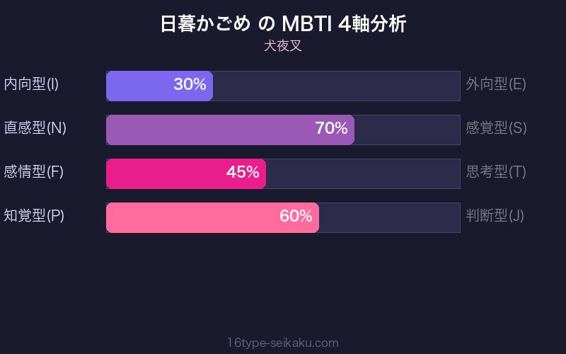 MBTI 4軸分析チャート