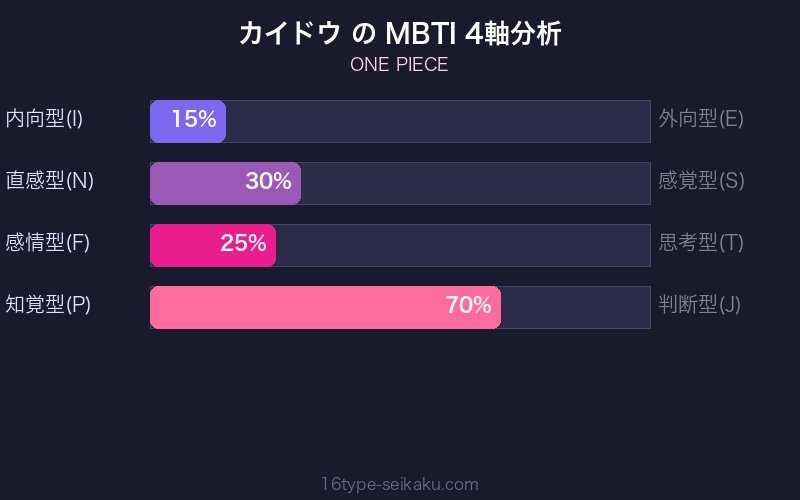 MBTI 4軸分析チャート
