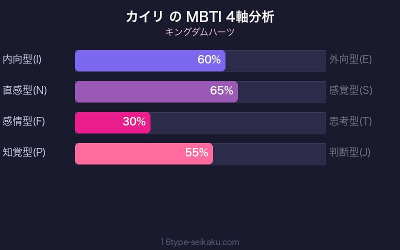 MBTI 4軸分析チャート