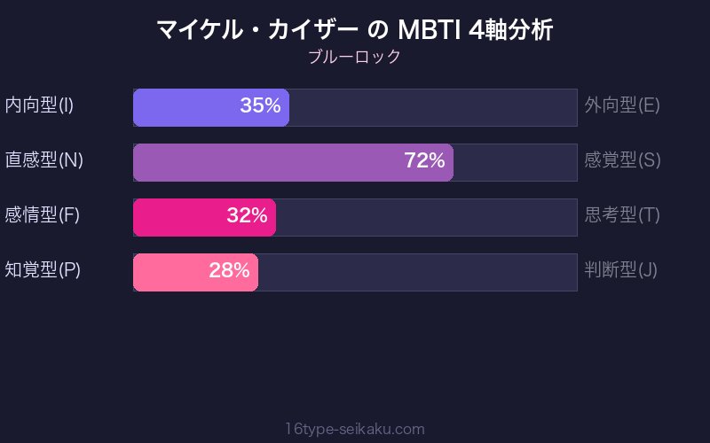 MBTI 4軸分析チャート