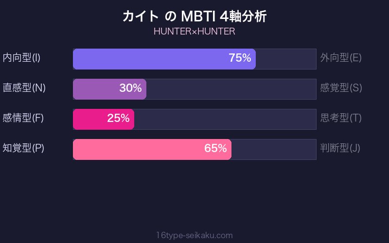 MBTI 4軸分析チャート