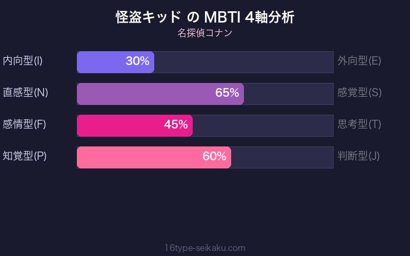 MBTI 4軸分析チャート