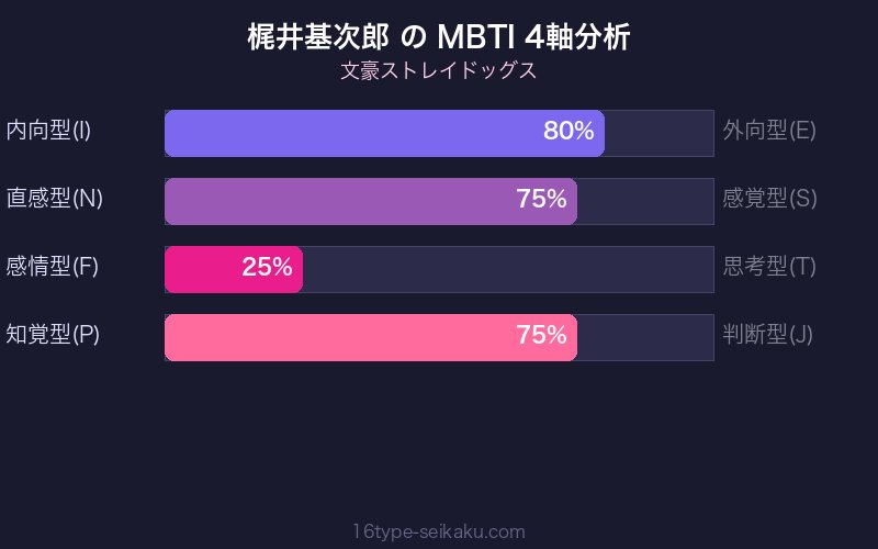 MBTI 4軸分析チャート