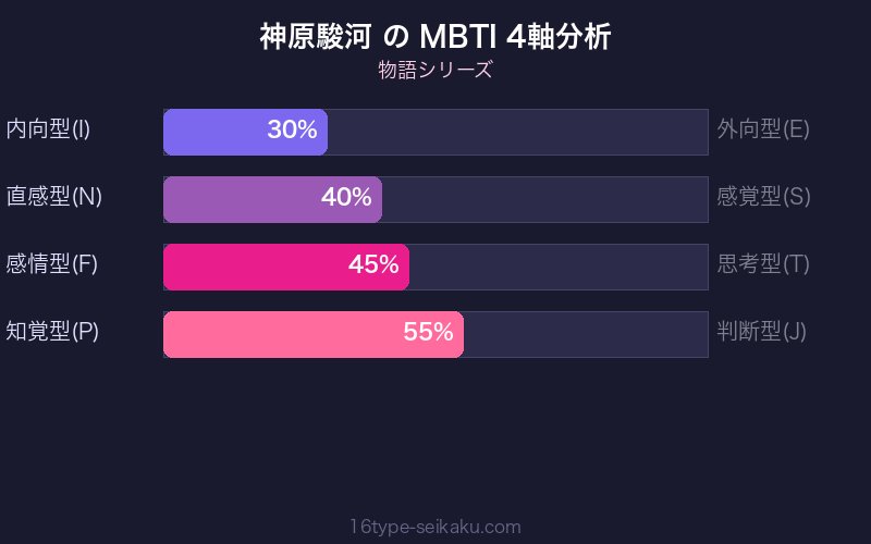 MBTI 4軸分析チャート