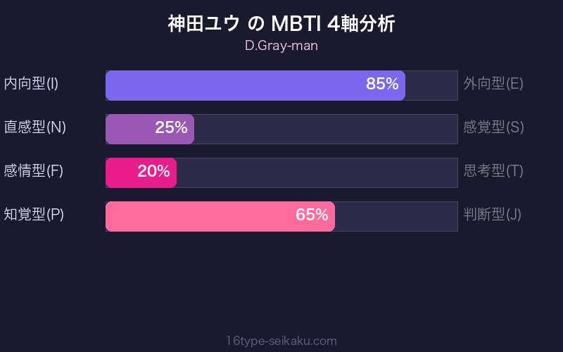 MBTI 4軸分析チャート