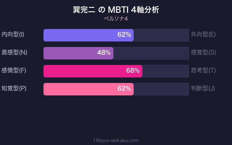 MBTI 4軸分析チャート