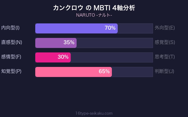 MBTI 4軸分析チャート