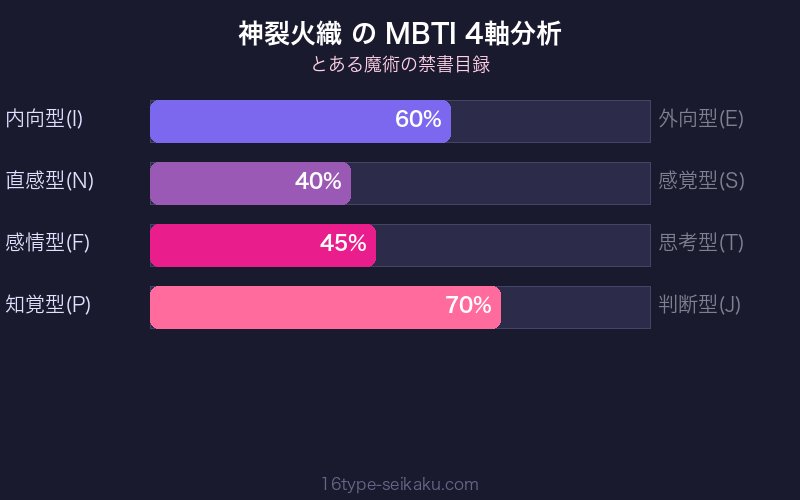 MBTI 4軸分析チャート