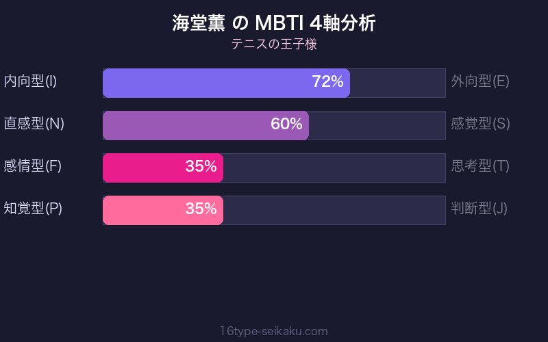 MBTI 4軸分析チャート