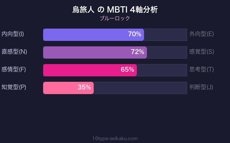 MBTI 4軸分析チャート