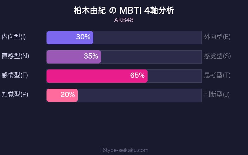 MBTI 4軸分析チャート