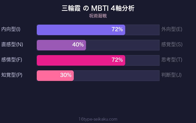 MBTI 4軸分析チャート
