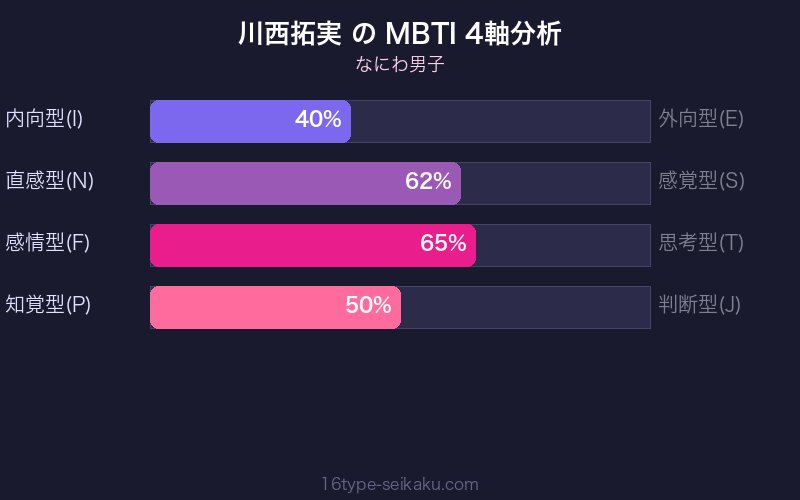MBTI 4軸分析チャート