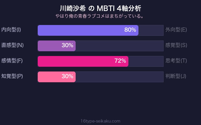 MBTI 4軸分析チャート